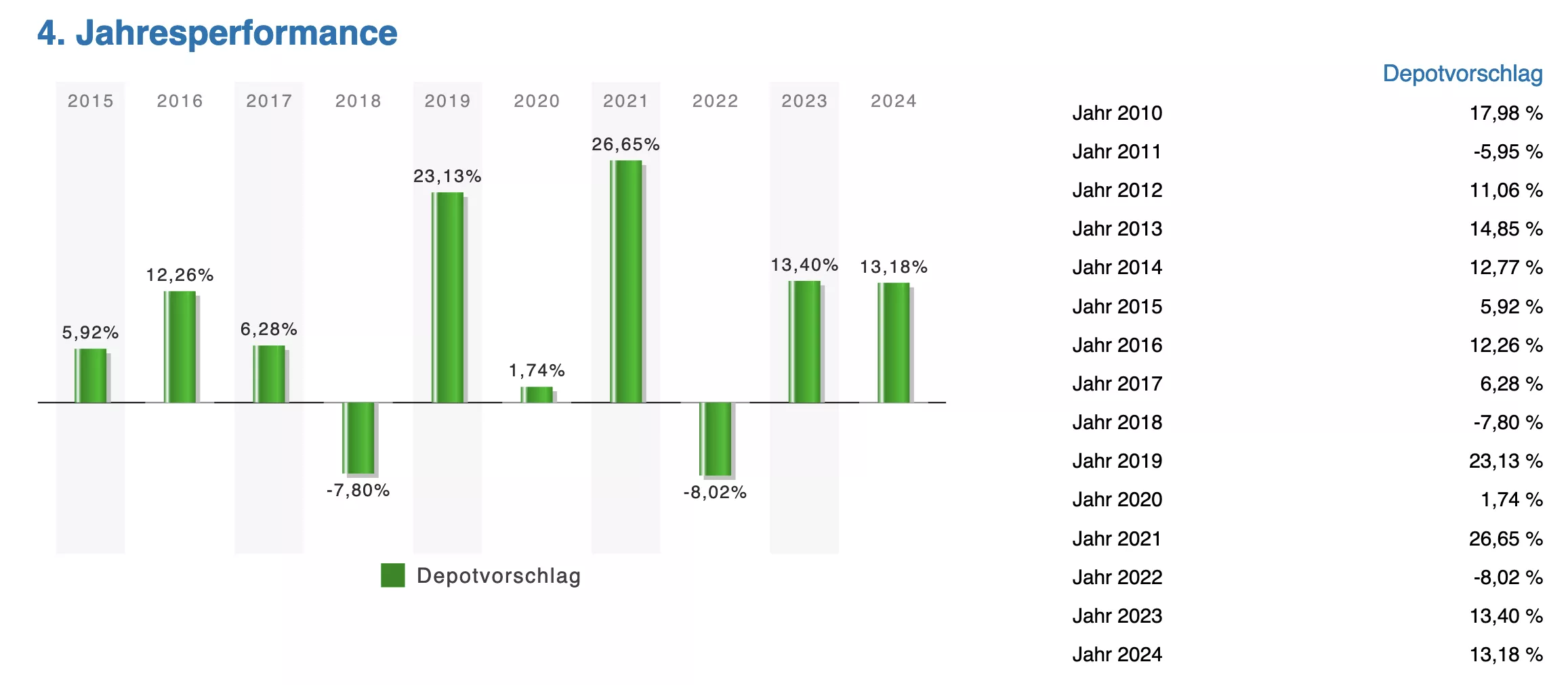 Jahresperformance Depot Smart-und-Clever-Strategie