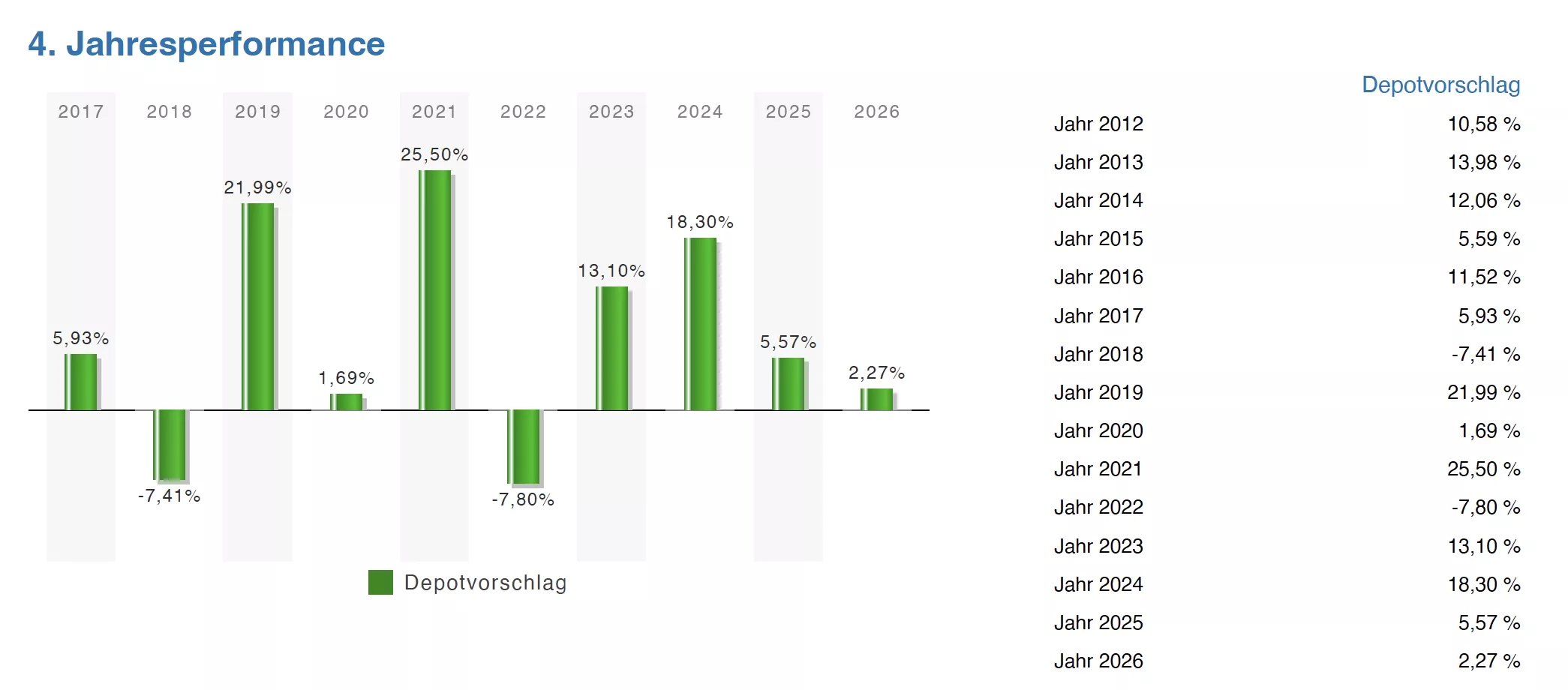 Jahresperformance Depot Smart-und-Clever-Strategie