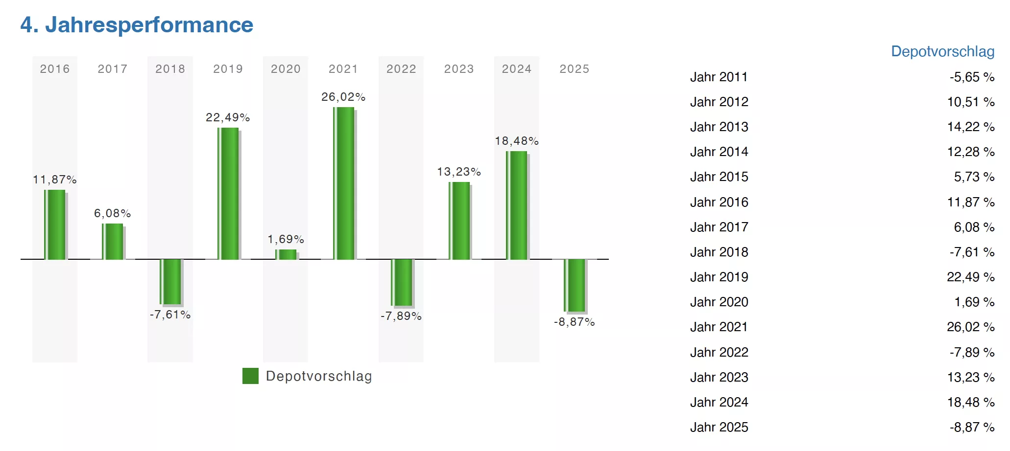 Jahresperformance Depot Smart-und-Clever-Strategie