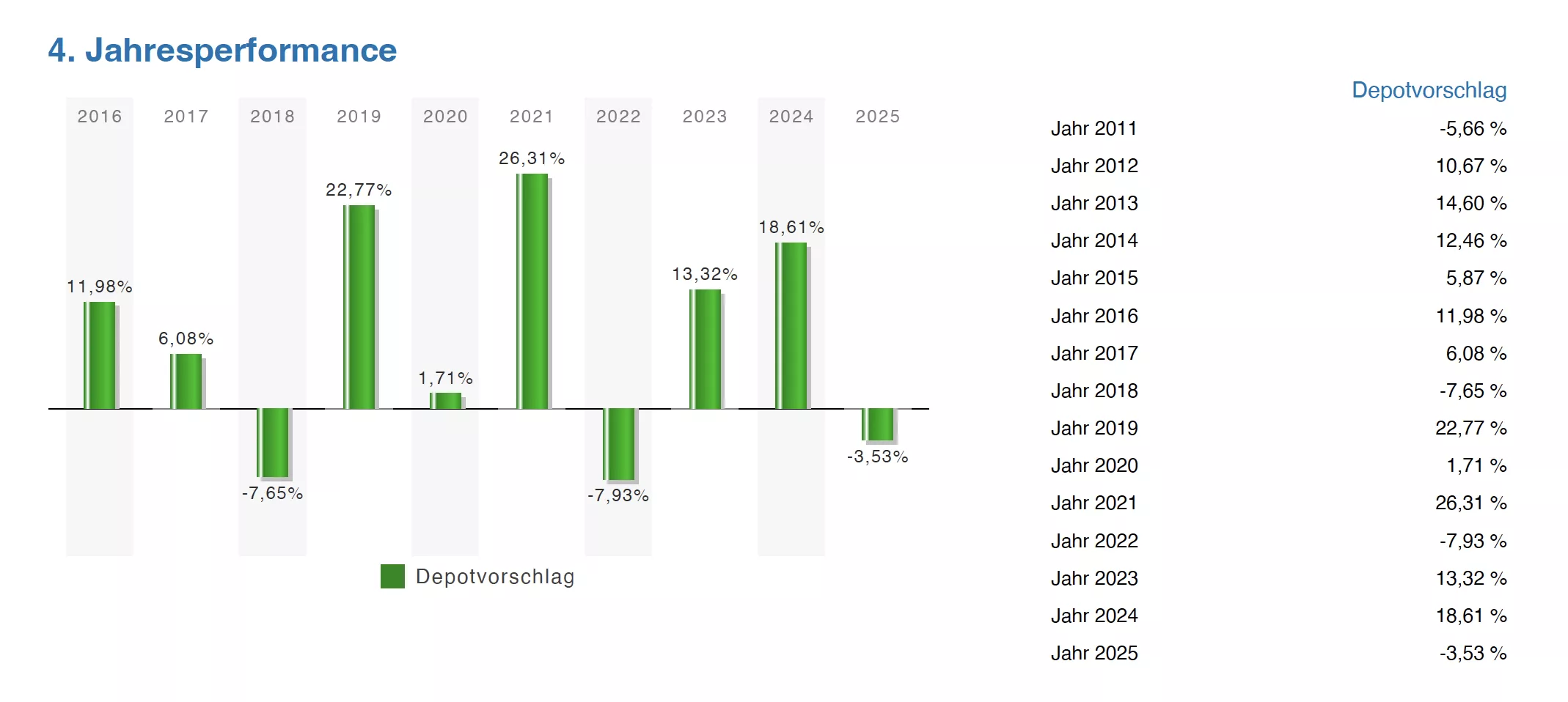 Jahresperformance Depot Smart-und-Clever-Strategie